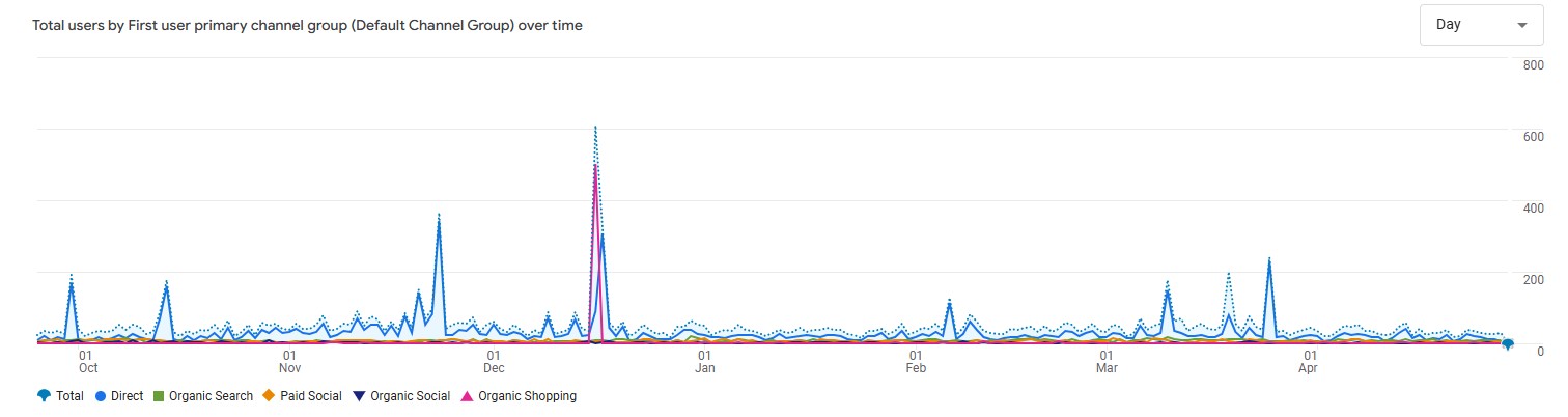 GA4 — first-user channel group over time