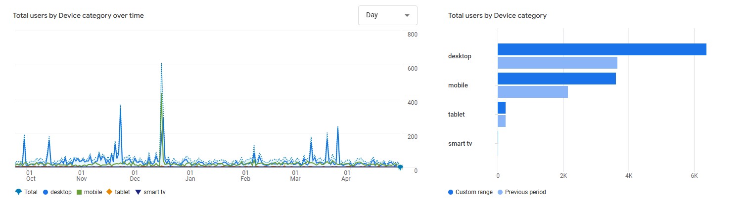 GA4 — users by device category
