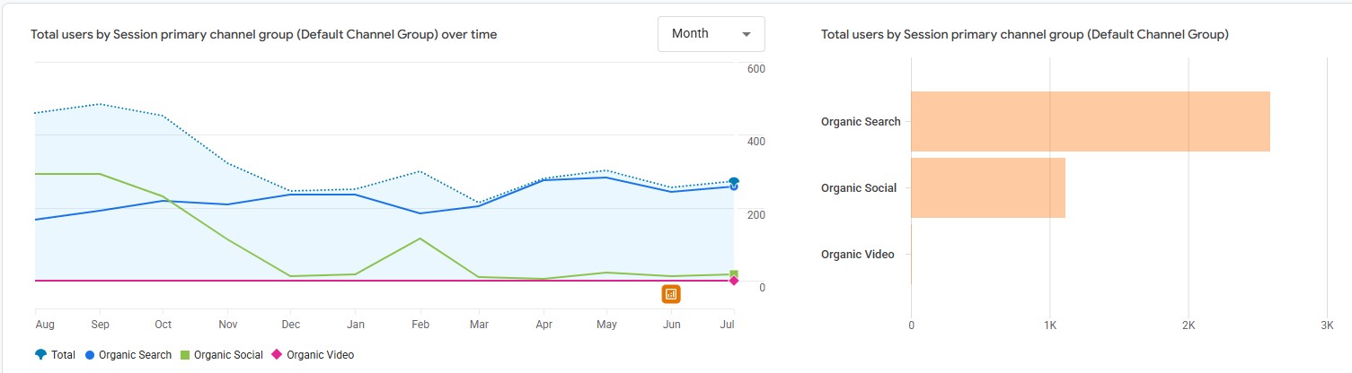 GA4 — organic channel view, Aug 2024 – Jul 2025