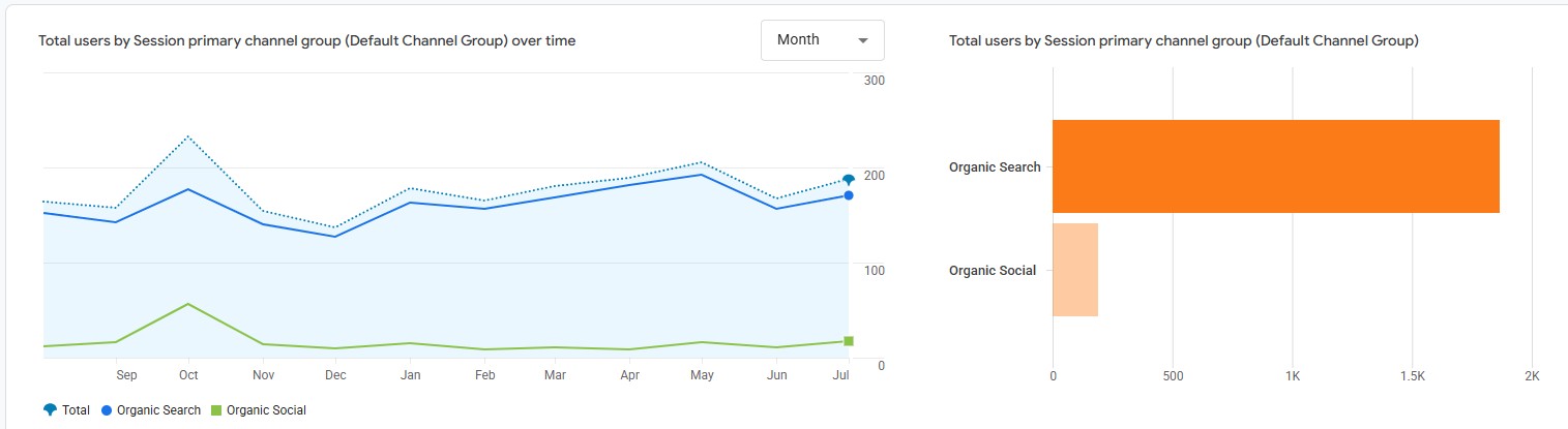 GA4 — organic channel view, Aug 2025 – Jul 2026